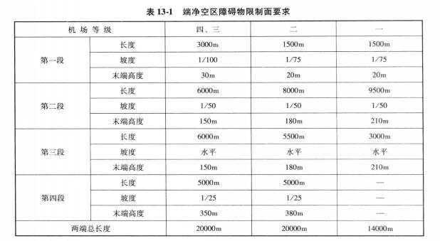 端凈空區障礙物限制面要求.jpg